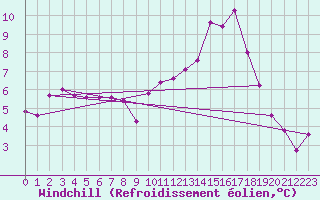 Courbe du refroidissement olien pour Carcassonne (11)