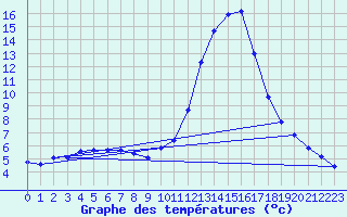 Courbe de tempratures pour Sisteron (04)