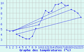 Courbe de tempratures pour Bealach Na Ba No2