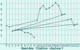 Courbe de l'humidex pour Biscarrosse (40)