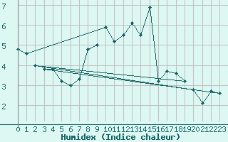 Courbe de l'humidex pour Usti Nad Labem
