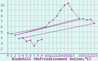 Courbe du refroidissement olien pour Malbosc (07)