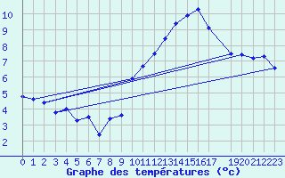 Courbe de tempratures pour Malbosc (07)