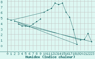 Courbe de l'humidex pour Nedre Vats