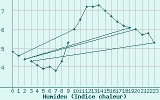 Courbe de l'humidex pour Grimsel Hospiz