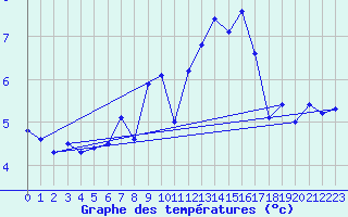 Courbe de tempratures pour Millau - Soulobres (12)