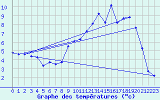 Courbe de tempratures pour Saulces-Champenoises (08)