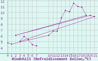 Courbe du refroidissement olien pour Saint-Haon (43)
