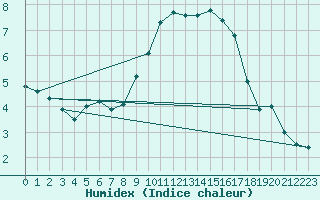 Courbe de l'humidex pour Chivenor