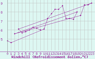Courbe du refroidissement olien pour Chartres (28)