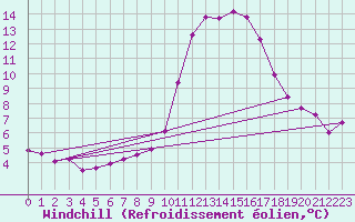 Courbe du refroidissement olien pour Ploeren (56)