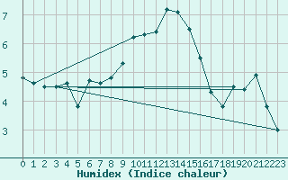 Courbe de l'humidex pour Coleshill