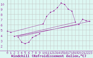 Courbe du refroidissement olien pour Saint-Paul-des-Landes (15)