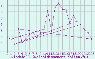 Courbe du refroidissement olien pour Millau - Soulobres (12)