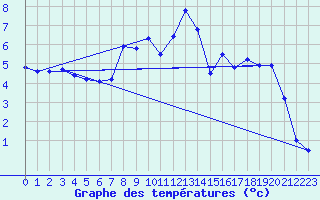 Courbe de tempratures pour Aadorf / Tnikon