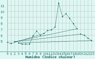Courbe de l'humidex pour Orkdal Thamshamm