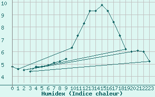 Courbe de l'humidex pour Angoulme - Brie Champniers (16)