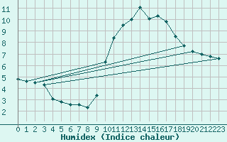 Courbe de l'humidex pour Radinghem (62)