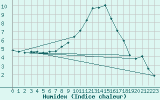 Courbe de l'humidex pour Ranshofen