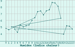 Courbe de l'humidex pour Courcouronnes (91)