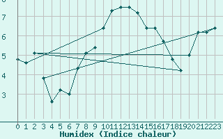 Courbe de l'humidex pour Elsendorf-Horneck