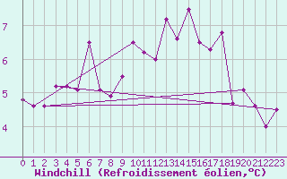Courbe du refroidissement olien pour Vaslui