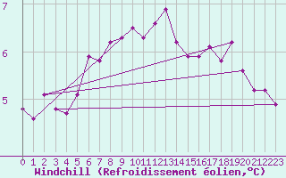Courbe du refroidissement olien pour Helsinki Kaisaniemi