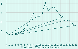Courbe de l'humidex pour Wainfleet