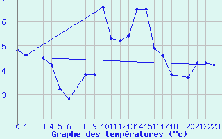 Courbe de tempratures pour Gersau