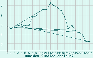 Courbe de l'humidex pour Calarasi