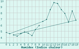 Courbe de l'humidex pour Parpaillon - Nivose (05)