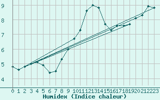 Courbe de l'humidex pour Schauenburg-Elgershausen