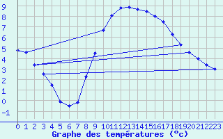 Courbe de tempratures pour Angermuende