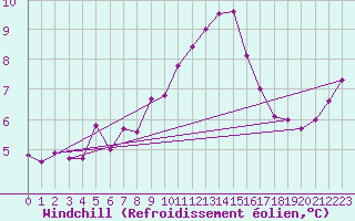 Courbe du refroidissement olien pour Feldberg-Schwarzwald (All)