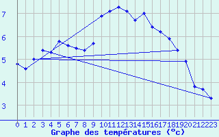 Courbe de tempratures pour Sletterhage 