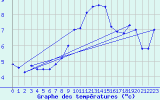 Courbe de tempratures pour Napf (Sw)