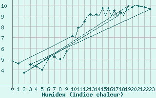 Courbe de l'humidex pour Hawarden