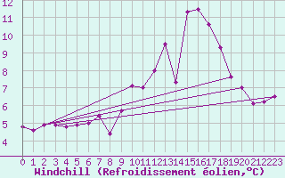 Courbe du refroidissement olien pour Valladolid