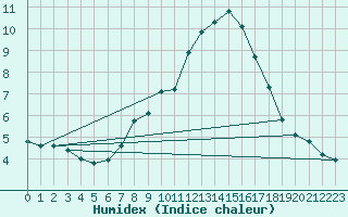 Courbe de l'humidex pour Kikinda