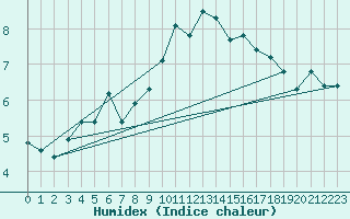 Courbe de l'humidex pour Interlaken