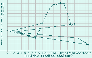 Courbe de l'humidex pour Le Luc - Cannet des Maures (83)