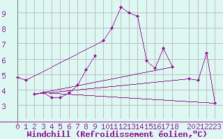 Courbe du refroidissement olien pour Evolene / Villa