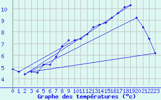 Courbe de tempratures pour Hestrud (59)