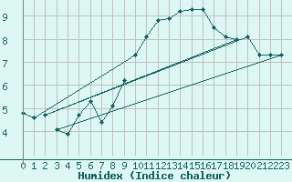 Courbe de l'humidex pour Leinefelde