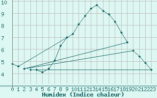 Courbe de l'humidex pour List / Sylt