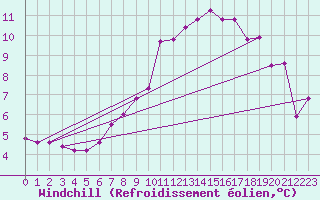 Courbe du refroidissement olien pour De Bilt (PB)