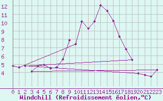 Courbe du refroidissement olien pour Wels / Schleissheim