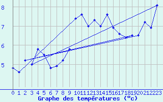 Courbe de tempratures pour Grand Saint Bernard (Sw)