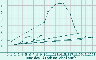 Courbe de l'humidex pour Saint-Antonin-du-Var (83)