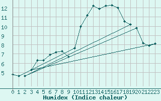 Courbe de l'humidex pour Sant Quint - La Boria (Esp)